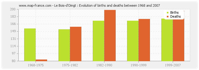 Le Bois-d'Oingt : Evolution of births and deaths between 1968 and 2007